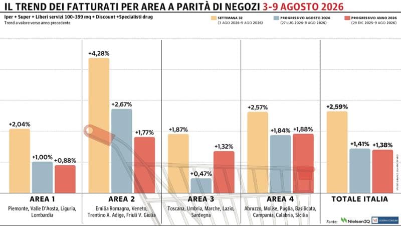 Gdo italiana in crescita: +2,59% nella settimana tra 3 e il 9 agosto